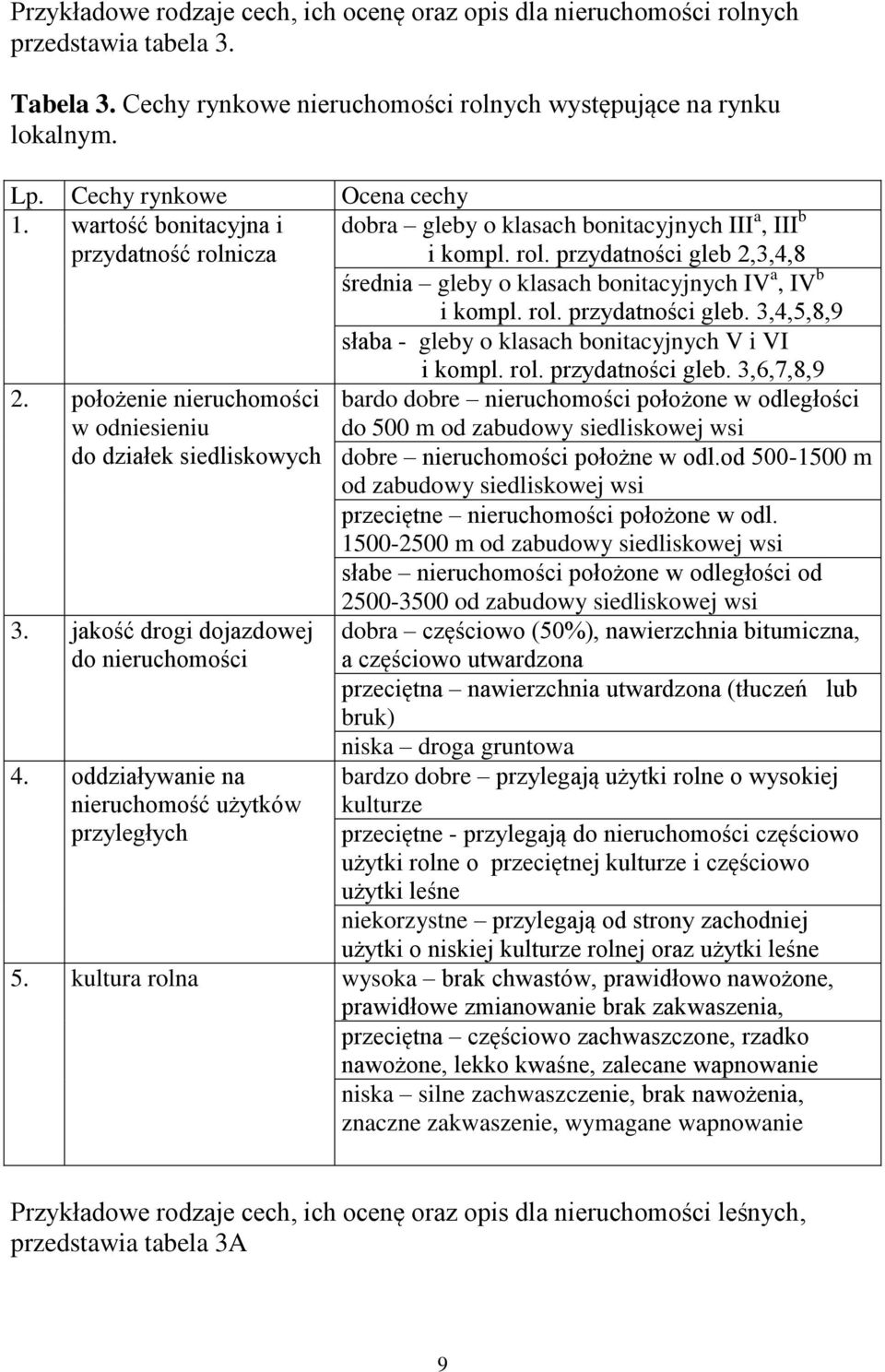 rol. przydatności gleb. 3,4,5,8,9 słaba - gleby o klasach bonitacyjnych V i VI 2. położenie nieruchomości w odniesieniu do działek siedliskowych 3. jakość drogi dojazdowej do nieruchomości 4.