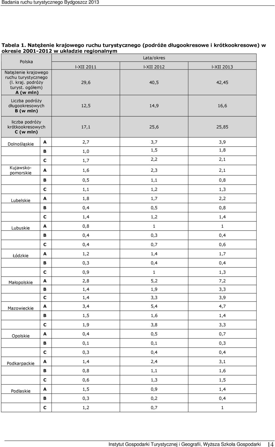 Dolnośląskie Kujawskopomorskie A 2,7 3,7 3,9 B 1,0 1,5 1,8 C 1,7 2,2 2,1 A 1,6 2,3 2,1 B 0,5 1,1 0,8 C 1,1 1,2 1,3 Lubelskie A 1,8 1,7 2,2 B 0,4 0,5 0,8 C 1,4 1,2 1,4 Lubuskie A 0,8 1 1 B 0,4 0,3 0,4