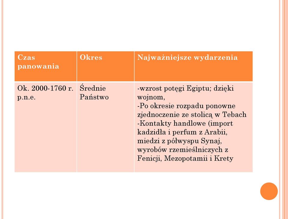 sze wydarzenia Ok. 2000-1760 r. p.n.e. Średnie Państwo -wzrost potęgi Egiptu;