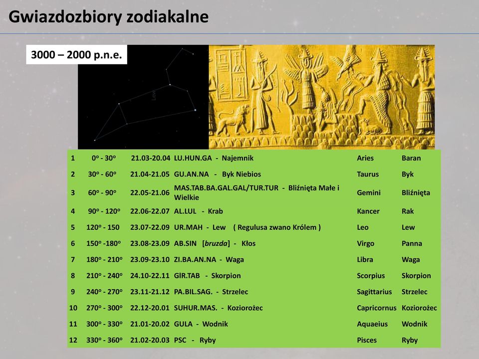 MAH - Lew ( Regulusa zwano Królem ) Leo Lew Bliźnięta 6 150 o -180 o 23.08-23.09 AB.SIN [bruzda] - Kłos Virgo Panna 7 180 o - 210 o 23.09-23.10 ZI.BA.AN.NA - Waga Libra Waga 8 210 o - 240 o 24.10-22.