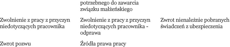 z pracy z przyczyn niedotyczących pracownika - odprawa Źródła