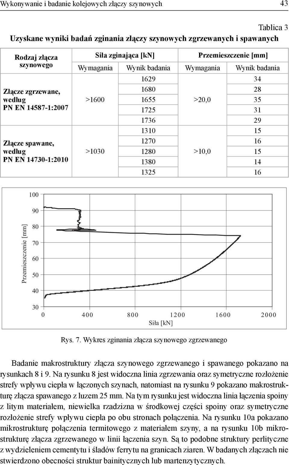 29 1310 15 1270 16 1280 >10,0 15 1380 14 1325 16 100 90 Przemieszczenie [mm] 80 70