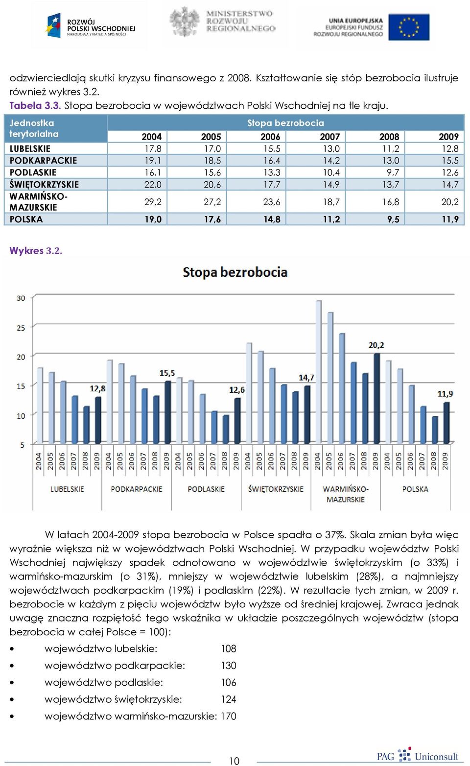 ŚWIĘTOKRZYSKIE 22,0 20,6 17,7 14,9 13,7 14,7 WARMIŃSKO- MAZURSKIE 29,2 27,2 23,6 18,7 16,8 20,2 POLSKA 19,0 17,6 14,8 11,2 9,5 11,9 Wykres 3.2. W latach 2004-2009 stopa bezrobocia w Polsce spadła o 37%.