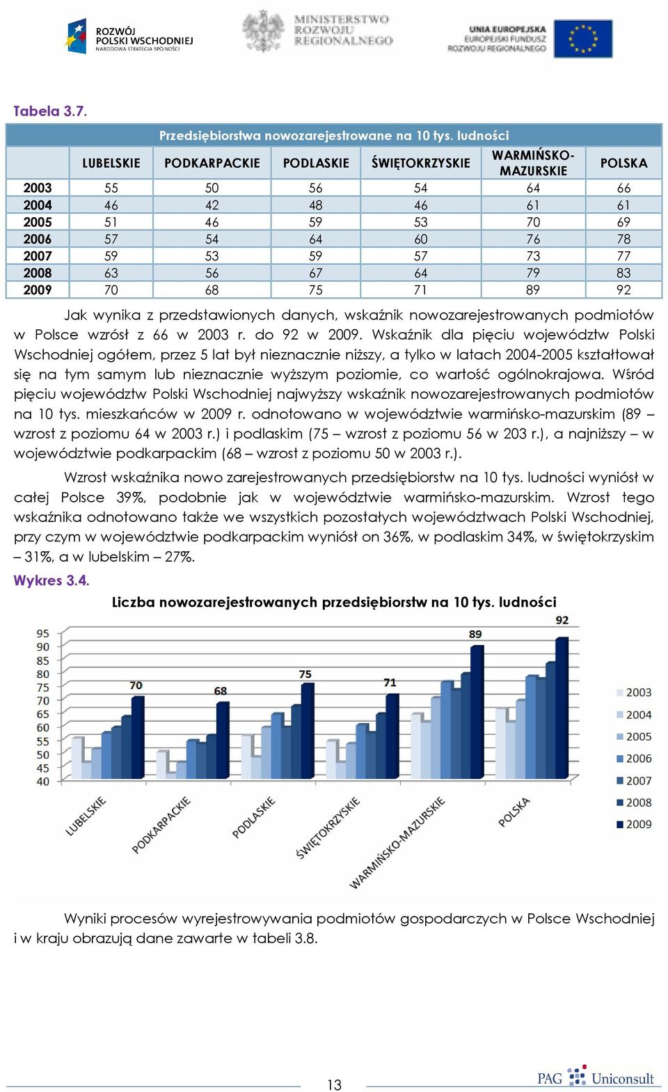 2008 63 56 67 64 79 83 2009 70 68 75 71 89 92 Jak wynika z przedstawionych danych, wskaźnik nowozarejestrowanych podmiotów w Polsce wzrósł z 66 w 2003 r. do 92 w 2009.