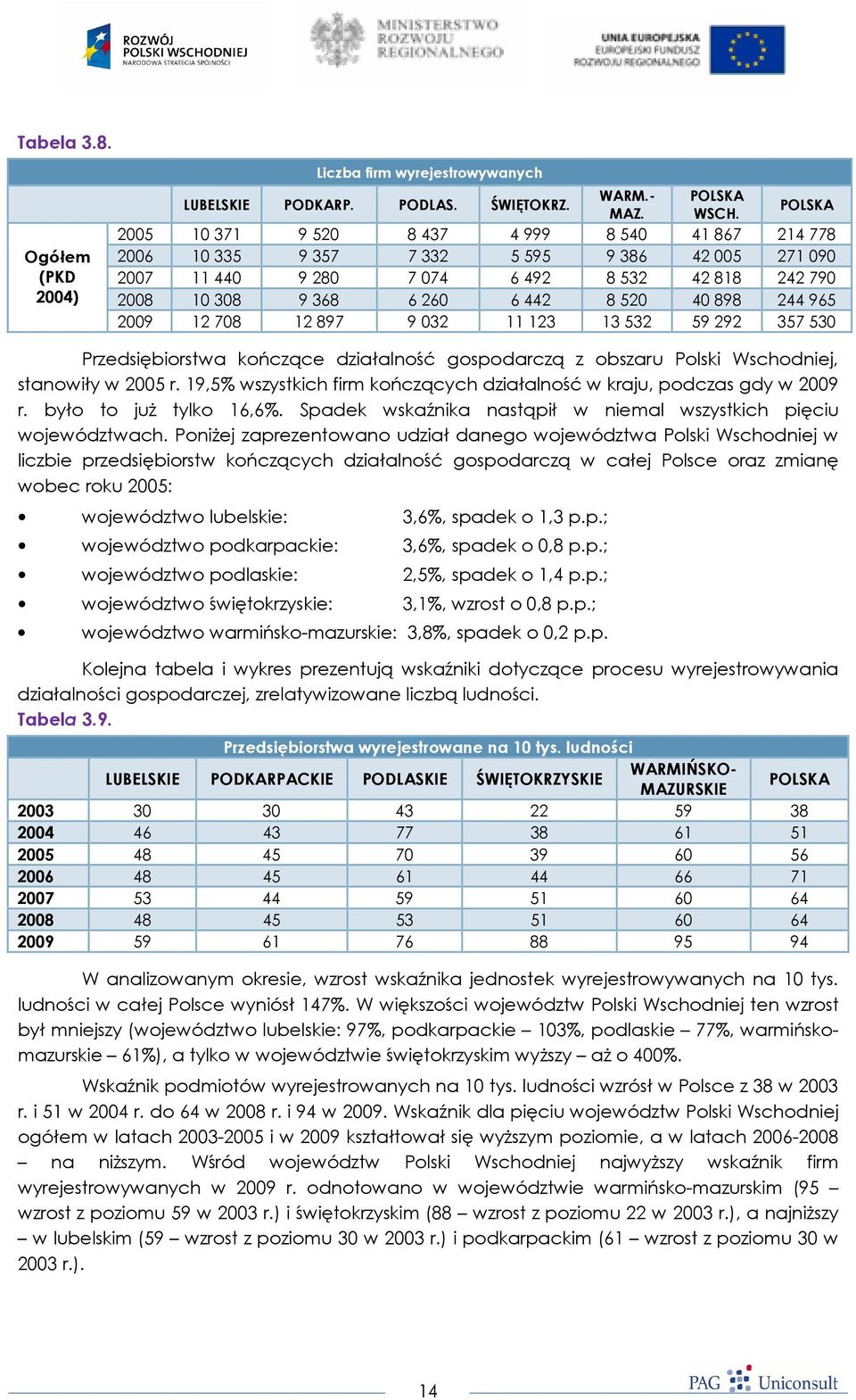 898 244 965 2009 12 708 12 897 9 032 11 123 13 532 59 292 357 530 Przedsiębiorstwa kończące działalność gospodarczą z obszaru Polski Wschodniej, stanowiły w 2005 r.