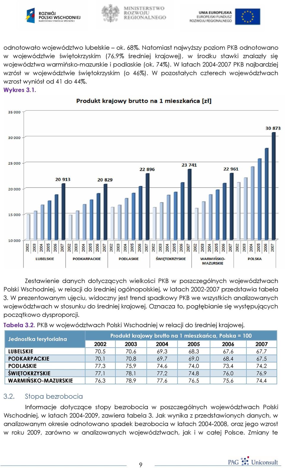 W latach 2004-2007 PKB najbardziej wzrósł w województwie świętokrzyskim (o 46%). W pozostałych czterech województwach wzrost wyniósł od 41 