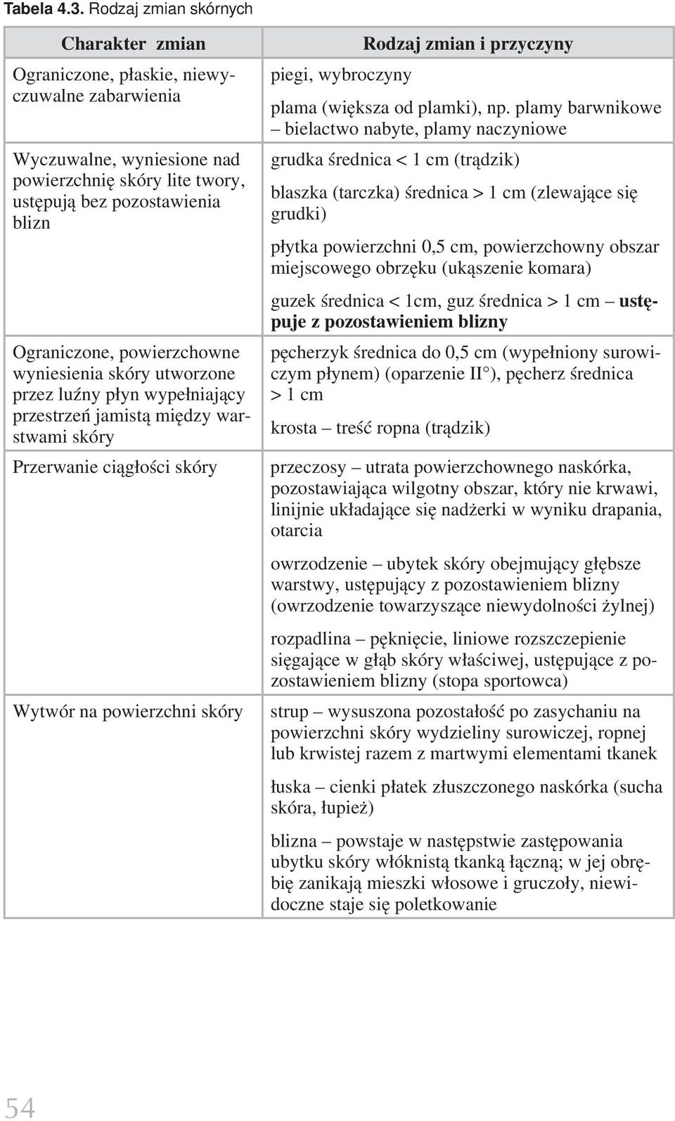 powierzchowne wyniesienia skóry utworzone przez luźny płyn wypełniający przestrzeń jamistą między warstwami skóry Przerwanie ciągłości skóry Wytwór na powierzchni skóry Rodzaj zmian i przyczyny