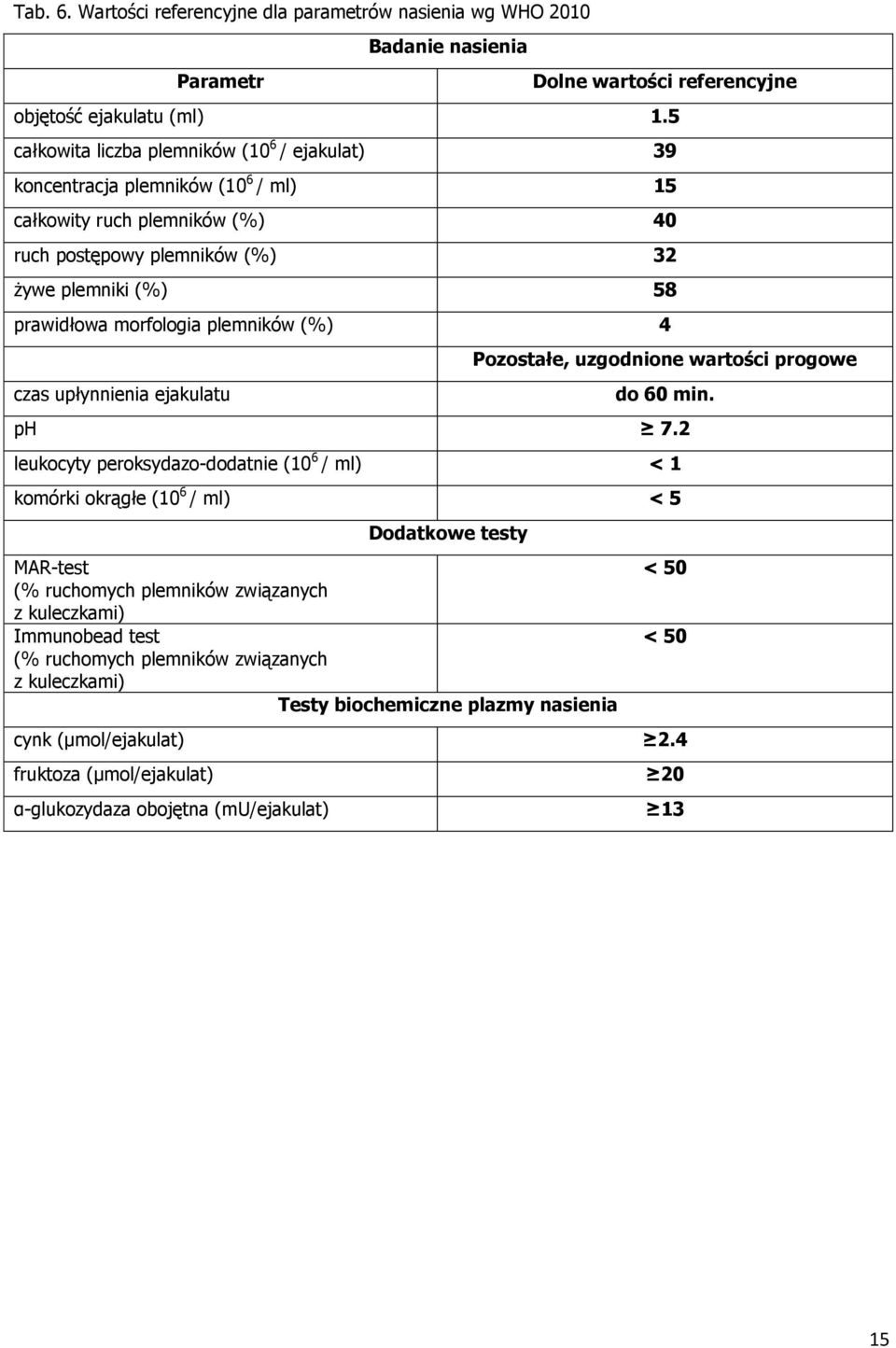 plemników (%) 4 czas upłynnienia ejakulatu Pozostałe, uzgodnione wartości progowe do 60 min. ph 7.