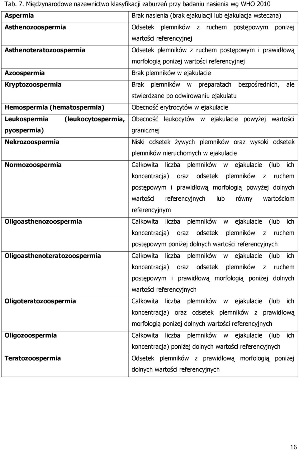 postępowym poniżej wartości referencyjnej Asthenoteratozoospermia Odsetek plemników z ruchem postępowym i prawidłową morfologią poniżej wartości referencyjnej Azoospermia Brak plemników w ejakulacie