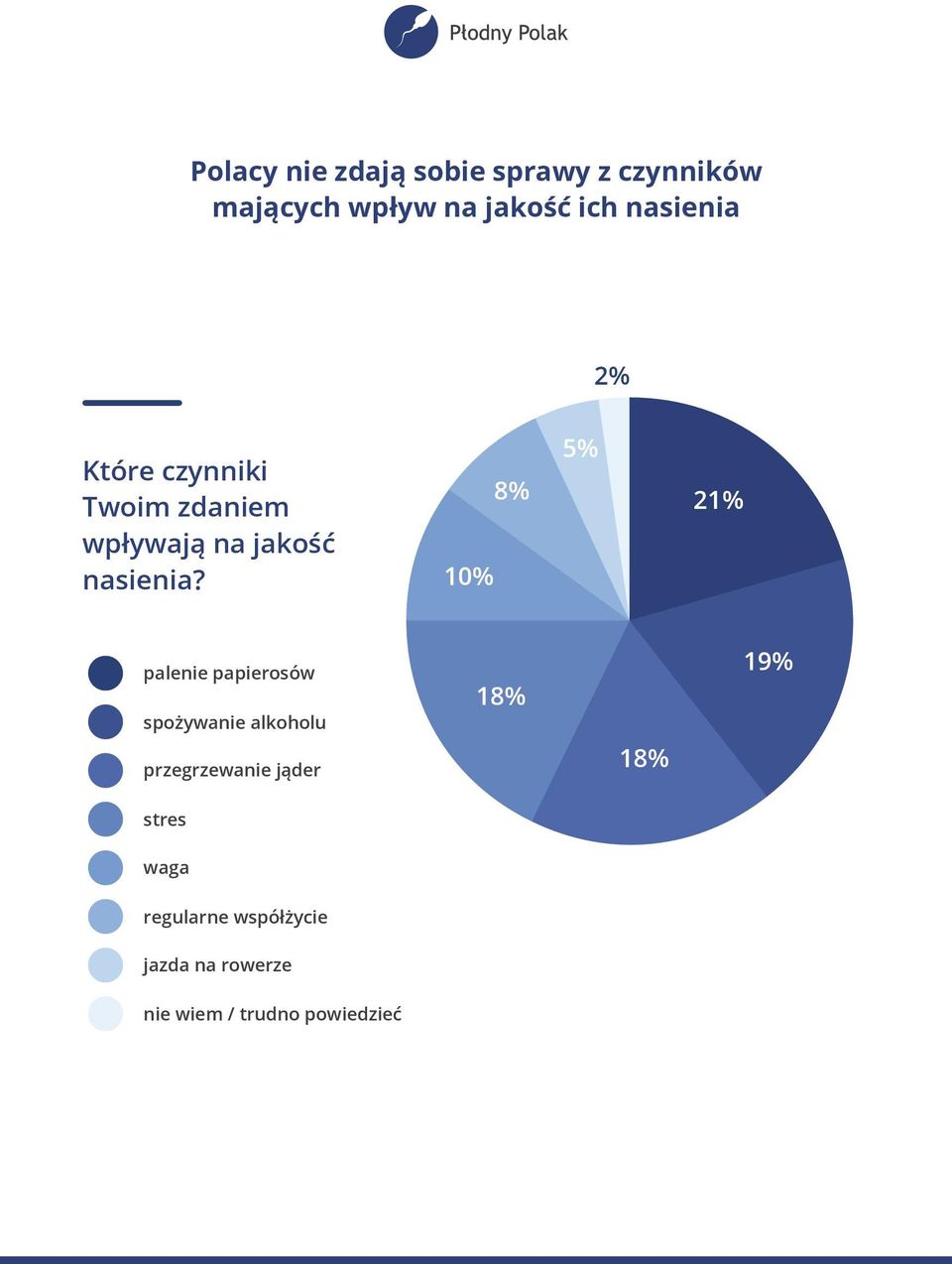 10% 8% 5% 21% palenie papierosów spożywanie alkoholu 18% 19% przegrzewanie