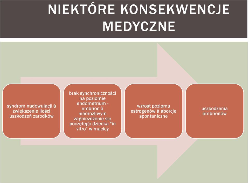 embrion à niemożliwym zagnieżdżenie się poczętego dziecka "in vitro" w