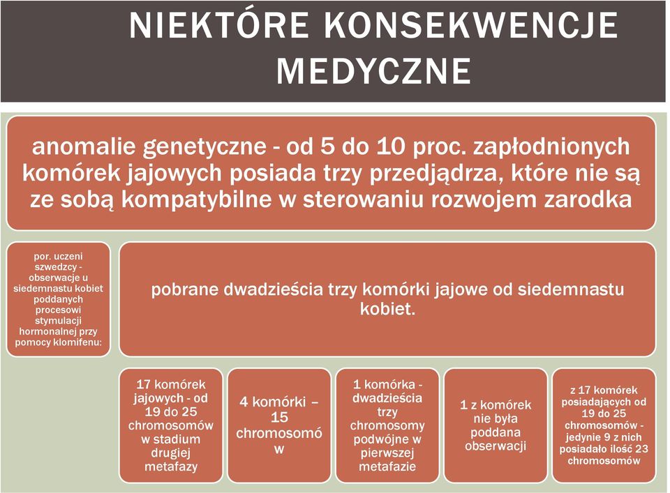 uczeni szwedzcy - obserwacje u siedemnastu kobiet poddanych procesowi stymulacji hormonalnej przy pomocy klomifenu: pobrane dwadzieścia trzy komórki jajowe od siedemnastu