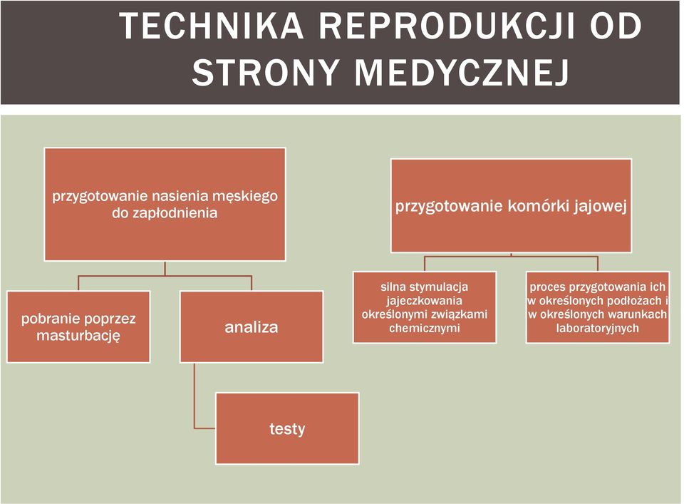 silna stymulacja jajeczkowania określonymi związkami chemicznymi proces