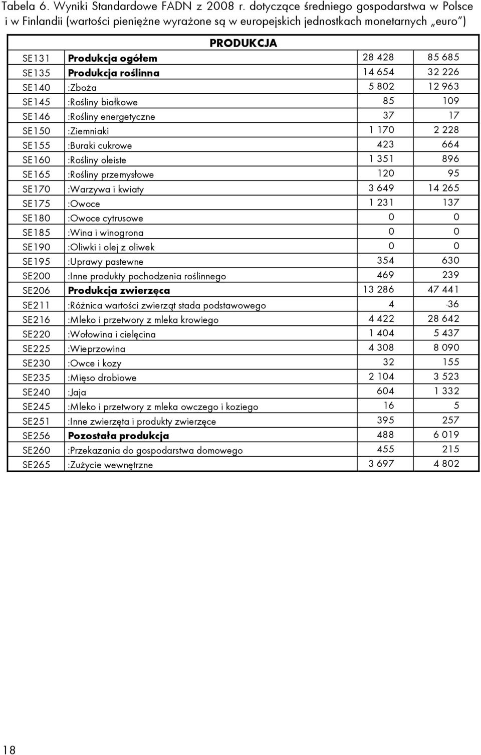roślinna 14 654 32 226 SE140 :ZboŜa 5 802 12 963 SE145 :Rośliny białkowe 85 109 SE146 :Rośliny energetyczne 37 17 SE150 :Ziemniaki 1 170 2 228 SE155 :Buraki cukrowe 423 664 SE160 :Rośliny oleiste 1