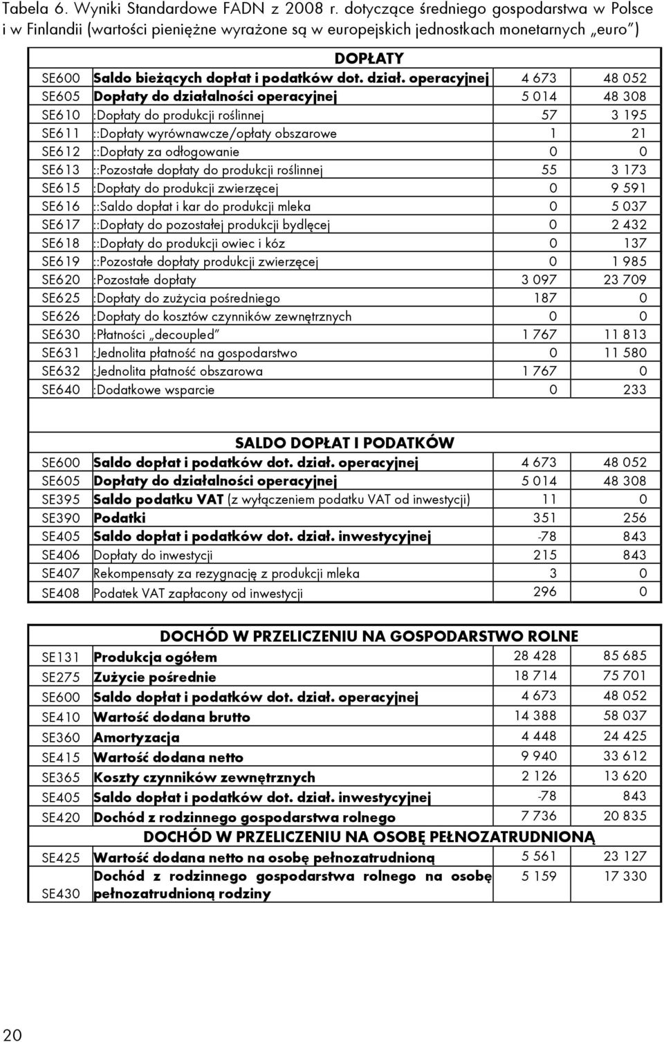 operacyjnej 4 673 48 052 SE605 Dopłaty do działalności operacyjnej 5 014 48 308 SE610 :Dopłaty do produkcji roślinnej 57 3 195 SE611 ::Dopłaty wyrównawcze/opłaty obszarowe 1 21 SE612 ::Dopłaty za