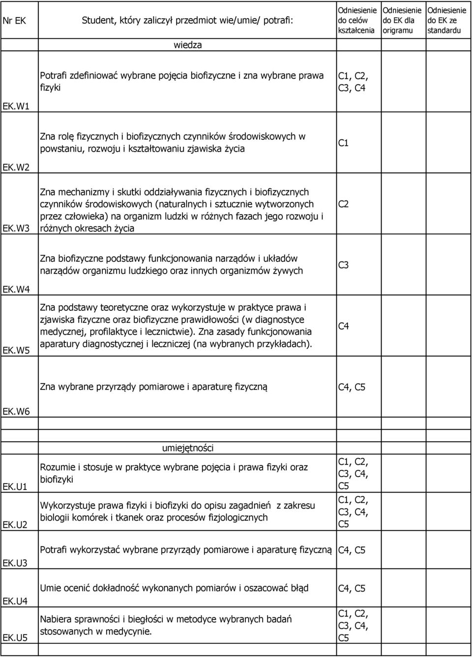 W Zna mechanizmy i skutki oddziaływania fizycznych i biofizycznych czynników środowiskowych (naturalnych i sztucznie wytworzonych przez człowieka) na organizm ludzki w różnych fazach jego rozwoju i