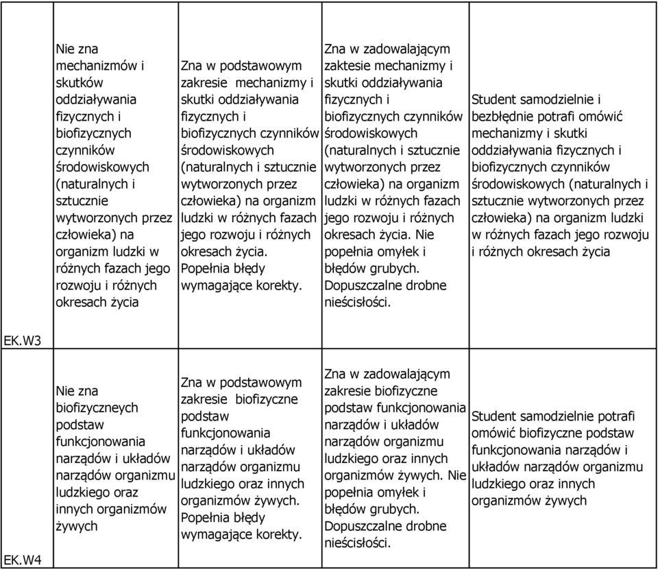 organizm ludzki w różnych fazach jego rozwoju i różnych okresach życia.