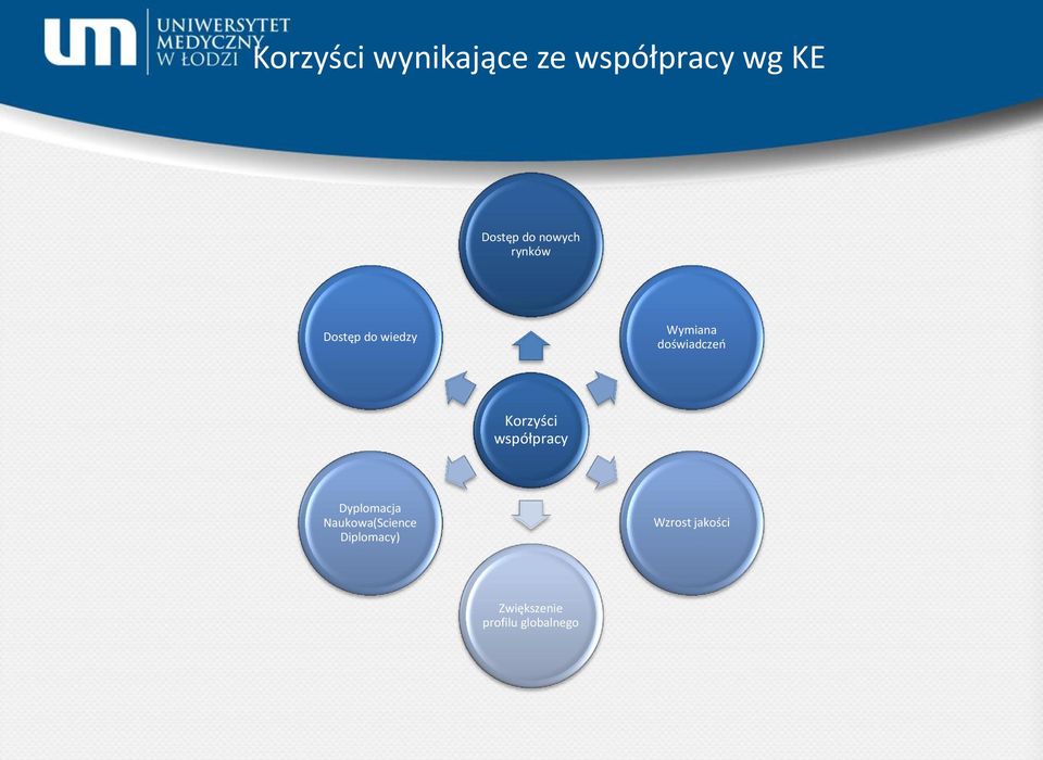 Korzyści współpracy Dyplomacja Naukowa(Science