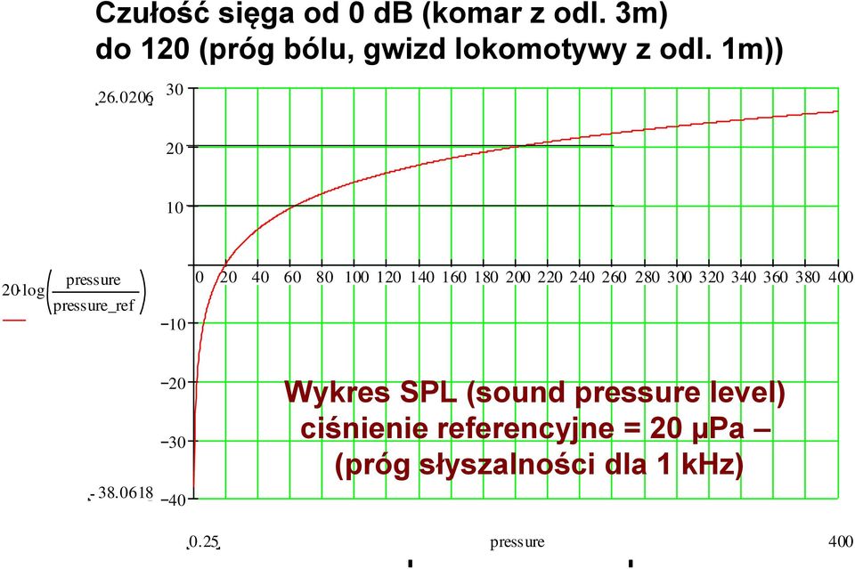 20 log pressure pressure_ref 10 0 20 40 60 80 100 120 140 160 180 200 220 240 260 280