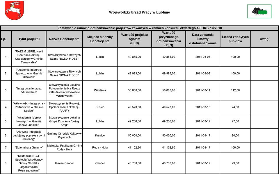 "RAZEM LEPIEJ czyli Centrum Rozwoju Osobistego w Gminie Tarnawatka" Stowarzyszenie Równych Szans "BONA FIDES" Lublin 49 885,00 49 885,00 2011-03-03 100,00 2.