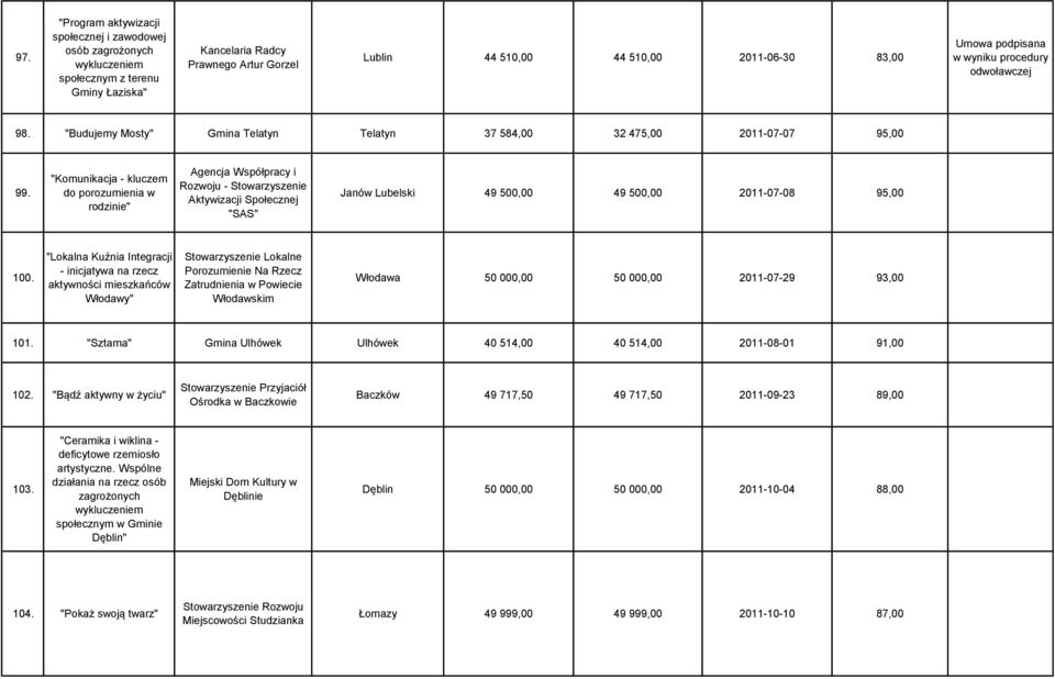 "Komunikacja - kluczem do porozumienia w rodzinie" Agencja Współpracy i Rozwoju - Stowarzyszenie Aktywizacji Społecznej "SAS" Janów Lubelski 49 500,00 49 500,00 2011-07-08 95,00 100.