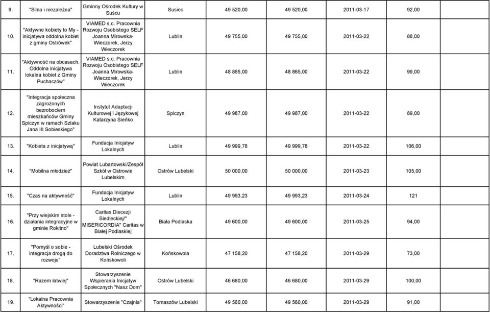 "Integracja społeczna zagrożonych bezrobociem mieszkańców Gminy Spiczyn w ramach Szlaku Jana III Sobieskiego" Instytut Adaptacji Kulturowej i Językowej Katarzyna Sieńko Spiczyn 49 987,00 49 987,00