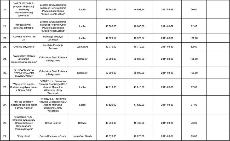 "Aktywna Kobieta - To Ja" Fundacja Inicjatyw Lokalnych Lublin 49 523,57 49 523,57 2011-03-30 100,00 23. "Uwolnić aktywność" Lubelska Fundacja Rozwoju Warszawa 49 770,00 49 770,00 2011-03-30 82,00 24.