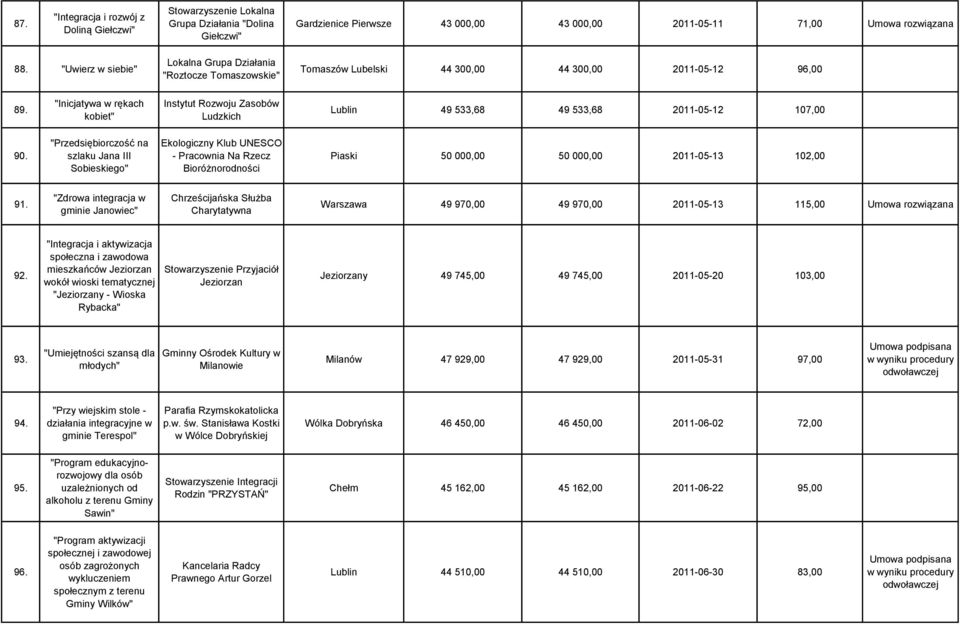 "Inicjatywa w rękach kobiet" Instytut Rozwoju Zasobów Ludzkich Lublin 49 533,68 49 533,68 2011-05-12 107,00 90.