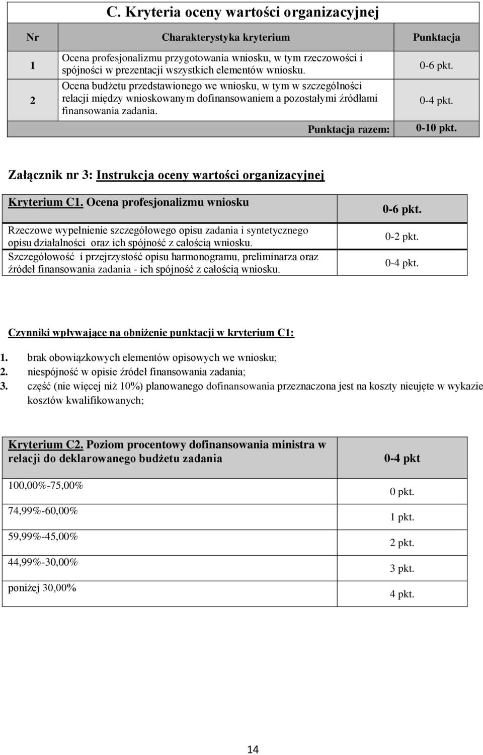 0-10 pkt. Załącznik nr 3: Instrukcja oceny wartości organizacyjnej Kryterium C1.