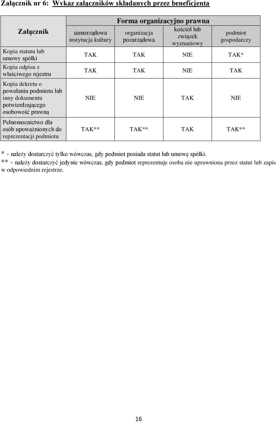 organizacja pozarządowa kościół lub związek wyznaniowy podmiot gospodarczy TAK TAK NIE TAK* TAK TAK NIE TAK NIE NIE TAK NIE TAK** TAK** TAK TAK** * - należy dostarczyć tylko