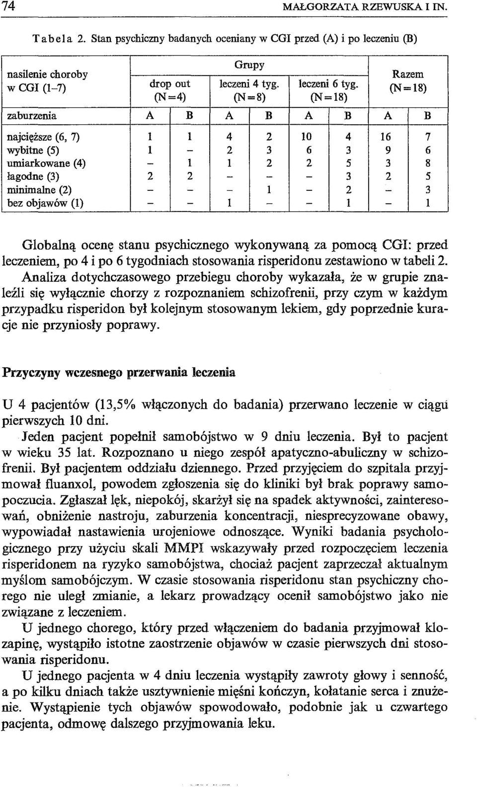 - l - 2-3 bez objawów (1) - - 1 - - 1 - l Globalną ocenę stanu psychicznego wykonywaną za pomocą CGI: przed leczeniem, po 4 i po 6 tygodniach stosowania risperidonu zestawiono w tabeli 2.