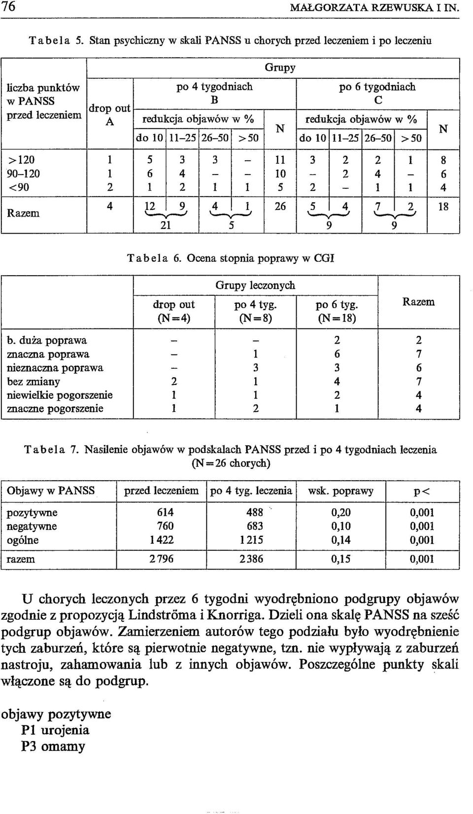 w % N do 10 11-25 26-50 >50 do 10 11-25 26-50 >50 >120 l 5 3 3-11 3 2 2 l 90-120 l 6 4 - - 10-2 4 - <90 2 l 2 l l 5 2 - l l Razem 4 12 9 4 l 26 5 4 7 2 '-v--' '-v--' '-v--' '-v--' 21 5 9 9 N 8 6 4 18