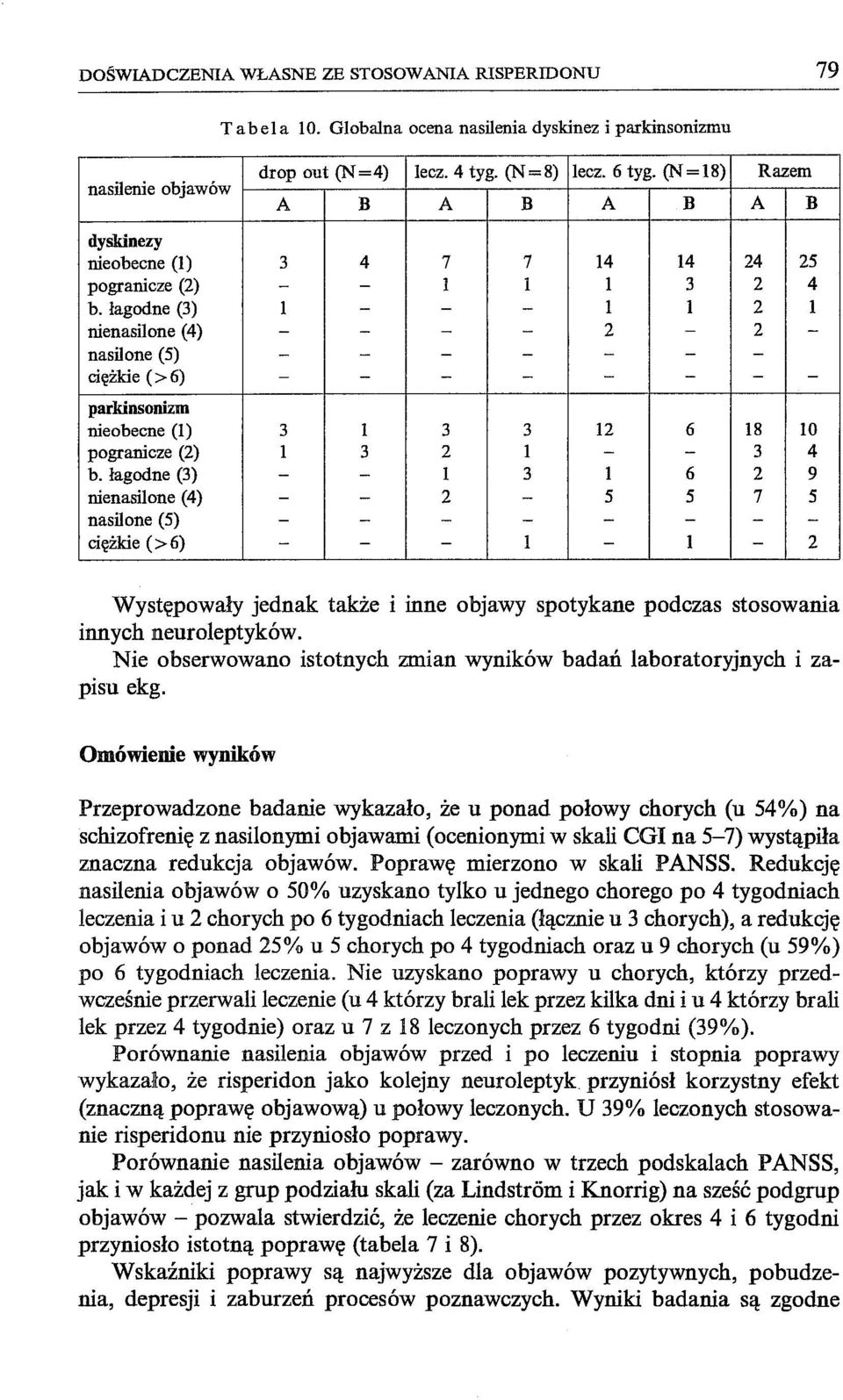 łagodne (3) l - - - 1 1 2 l nienasilone (4) - - - - 2-2 - nasil one (5) - - - - - - - ciężkie (> 6) - - - - - - - - parkinsonizm nieobecne (1) 3 l 3 3 12 6 18 10 pogranicze (2) 1 3 2 1 - - 3 4 b.