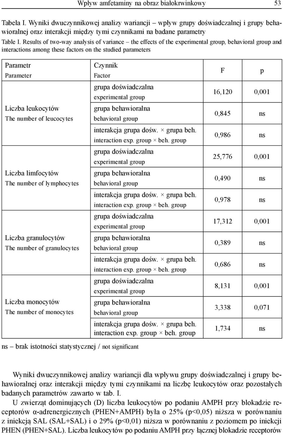 Results of two-way analysis of variance the effects of the experimental group, behavioral group and interactions among these factors on the studied parameters Parametr Parameter Liczba leukocytów The
