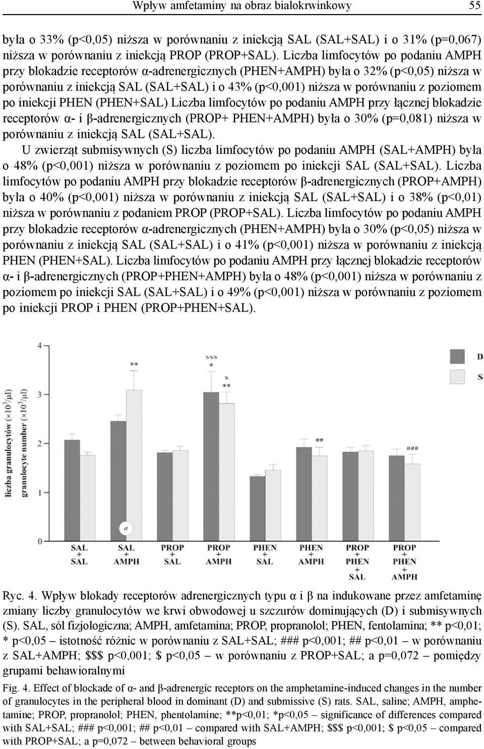 poziomem po iniekcji PHEN (PHEN+SAL) Liczba limfocytów po podaniu AMPH przy łącznej blokadzie receptorów α- i β-adrenergicznych (PROP+ PHEN+AMPH) była o 30% (p=0,081) niższa w porównaniu z iniekcją