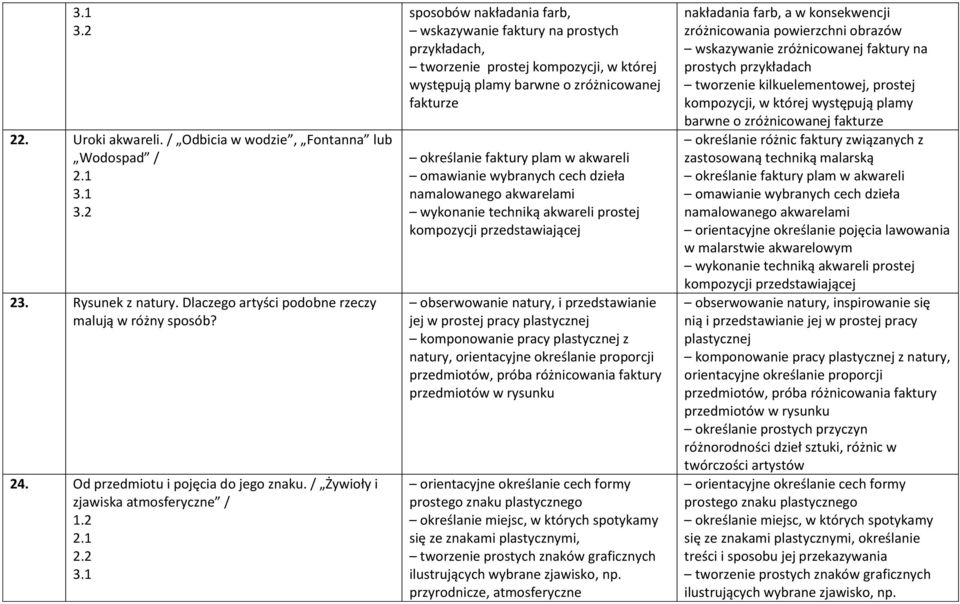 określanie faktury plam w akwareli omawianie wybranych cech dzieła namalowanego akwarelami wykonanie techniką akwareli prostej kompozycji przedstawiającej obserwowanie natury, i przedstawianie jej w