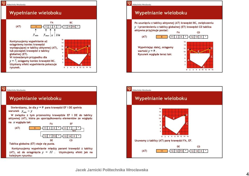 4 6 8 4 6 6 4 8 6 4 F A E B D C Po usunęcu tablc aktwnej (AT) krawęd BC, węksenu prenesenu tablc globalnej (ET) krawęd CD tablca aktwna prjmuje postać: FA CD (AT) Wpełnając dalej, osągam wartość 9.