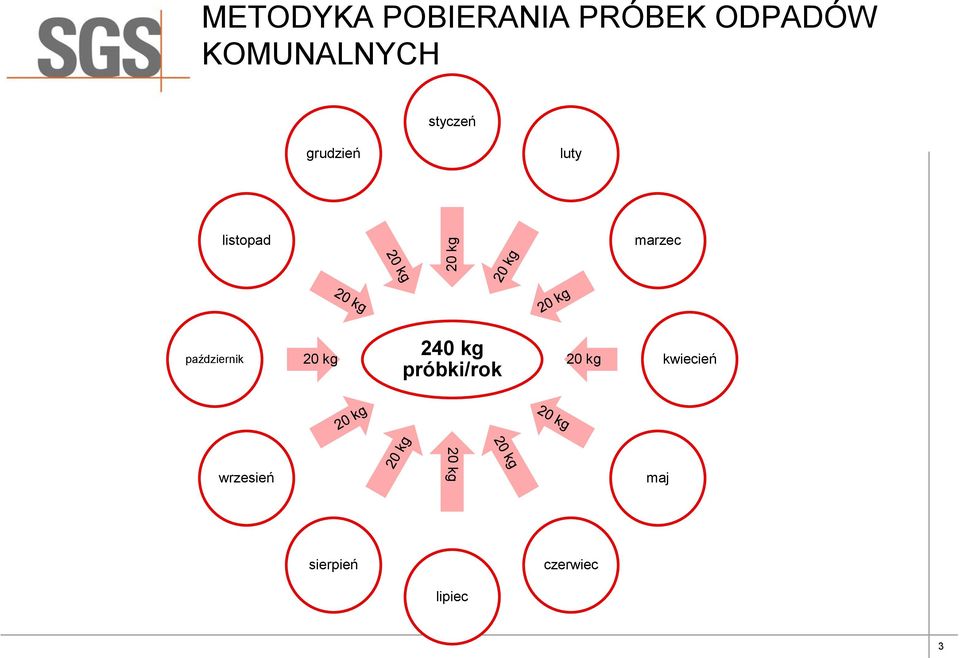 marzec październik 20 kg 240 kg próbki/rok 20