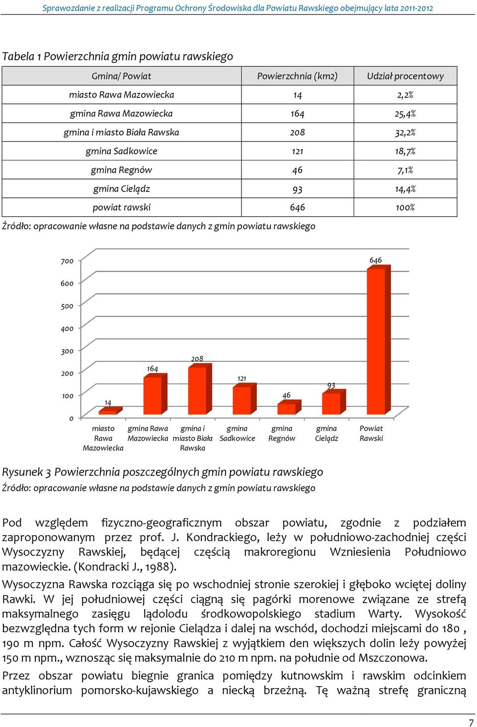 164 208 121 46 93 0 miasto Rawa Mazowiecka gmina Rawa Mazowiecka gmina i miasto Biała Rawska gmina Sadkowice gmina Regnów gmina Cielądz Powiat Rawski Rysunek 3 Powierzchnia poszczególnych gmin