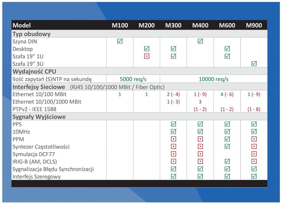 (- 9) 4 (- 6) 1 (- 9) Ethernet 10/100/1000 MBit 1 (- 3) 3 PTPv2 - IEEE 1588 (1-2) (1-2) (1-8) Sygnały Wyjściowe PPS R R R R 10MHz R R R