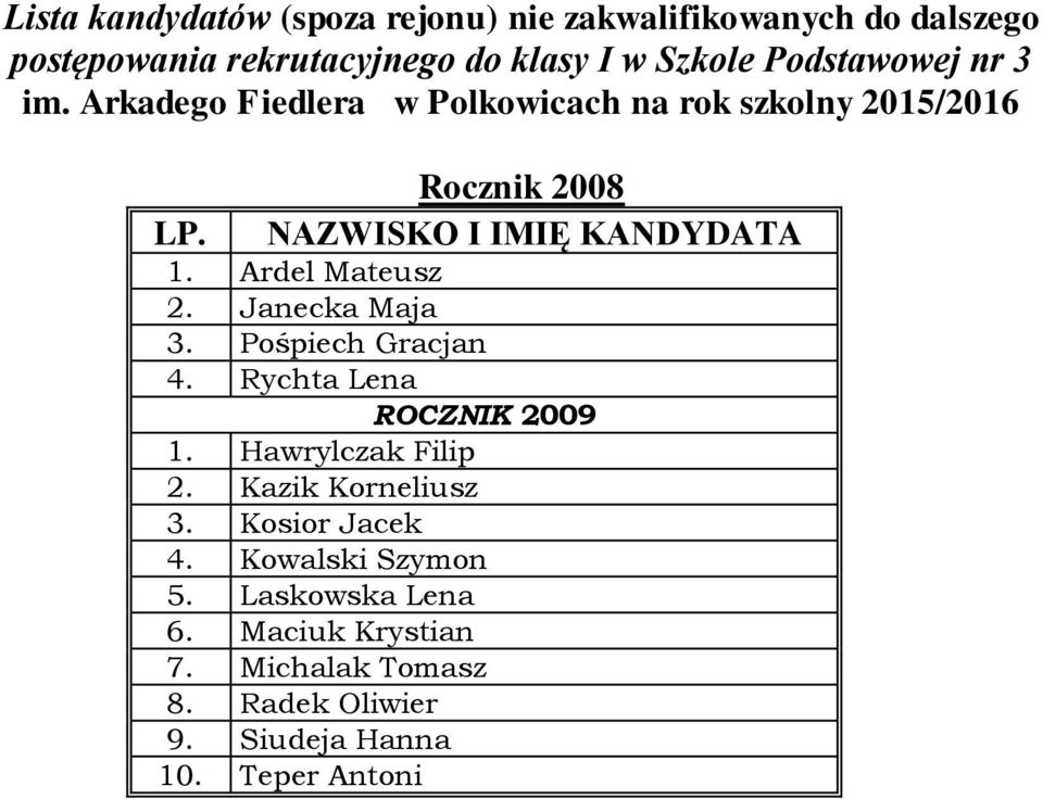 Janecka Maja 3. Pośpiech Gracjan 4. Rychta Lena ROCZNIK 2009 1. Hawrylczak Filip 2. Kazik Korneliusz 3.
