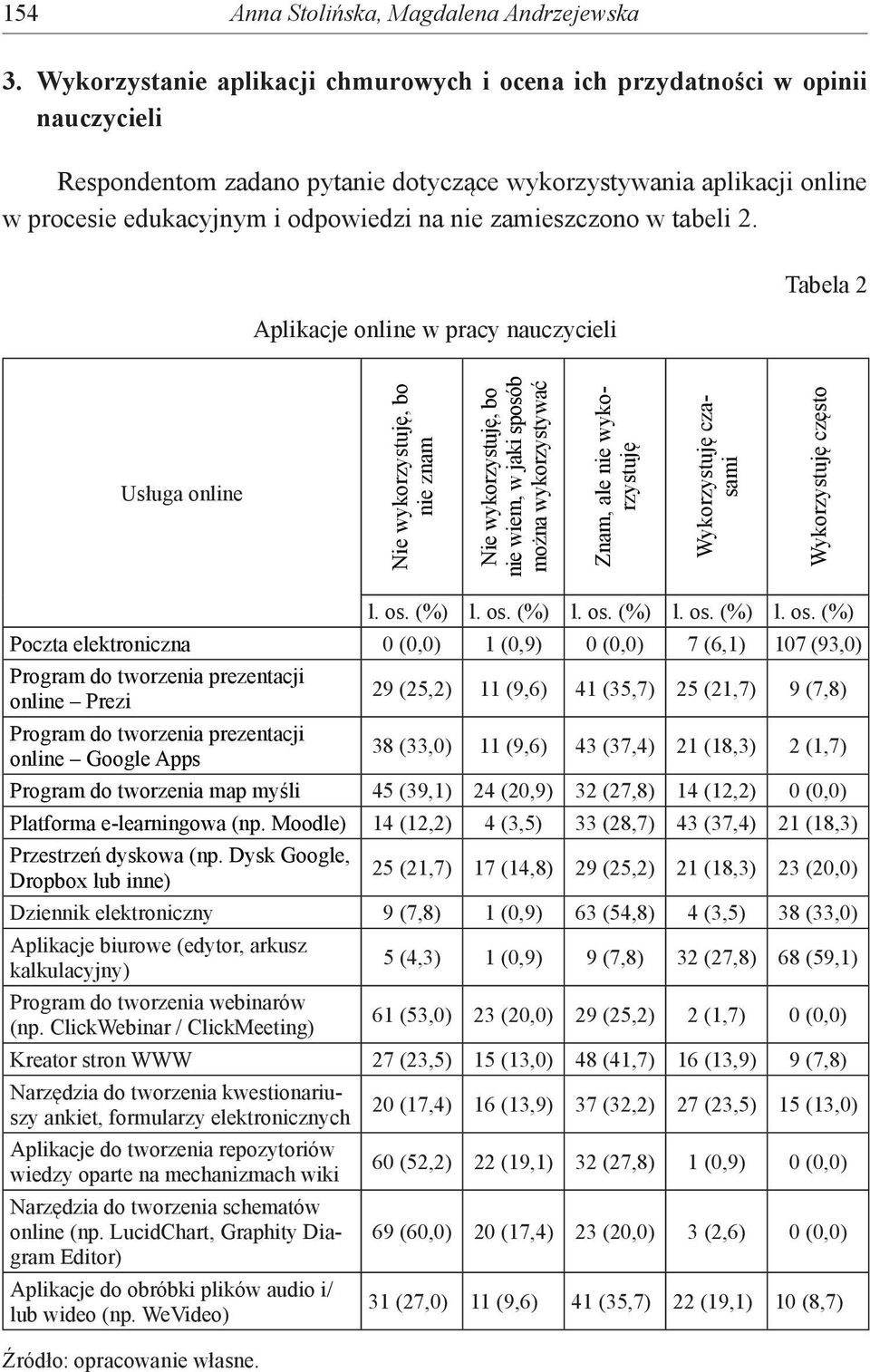 zamieszczono w tabeli 2.