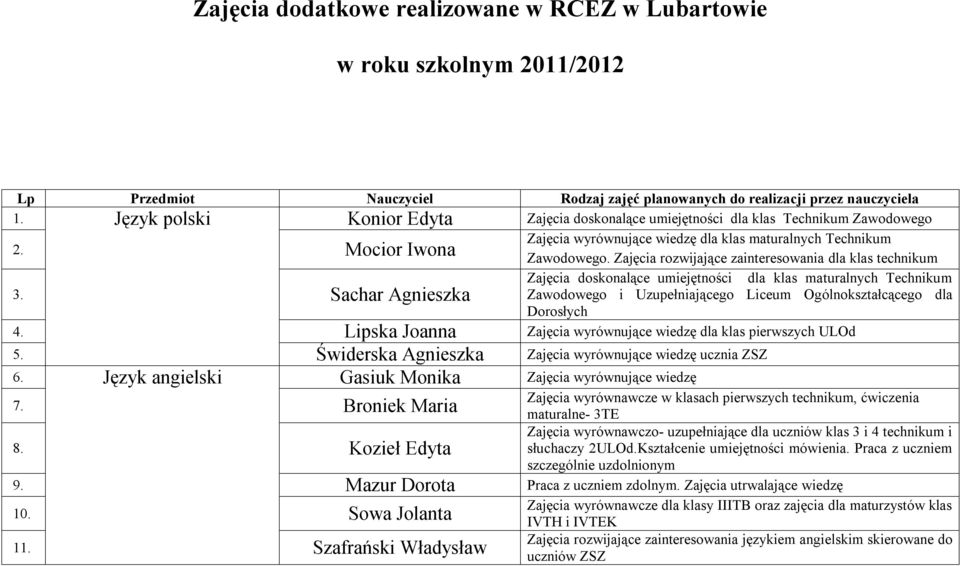 Zajęcia rozwijające zainteresowania dla klas technikum Zajęcia doskonalące umiejętności dla klas maturalnych Technikum 3.