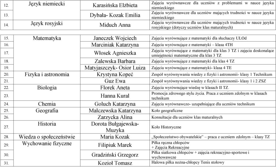 dla uczniów mających trudności w nauce języka rosyjskiego (dotyczy uczniów klas maturalnych) 15. Matematyka Janeczek Wojciech Zajęcia wyrównujące z matematyki dla słuchaczy ULOd 16.