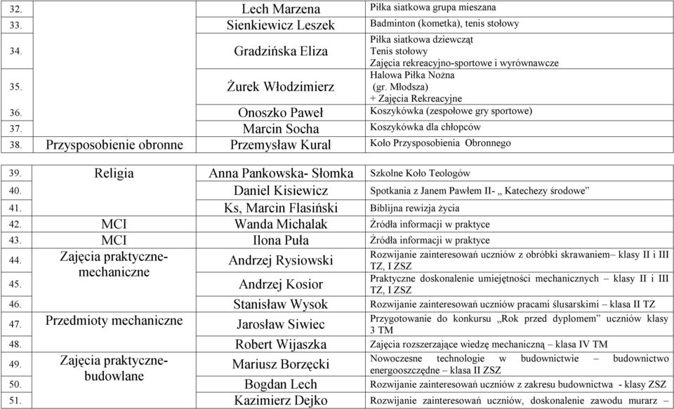 Onoszko Paweł Koszykówka (zespołowe gry sportowe) 37. Marcin Socha Koszykówka dla chłopców 38. Przysposobienie obronne Przemysław Kural Koło Przysposobienia Obronnego 39.