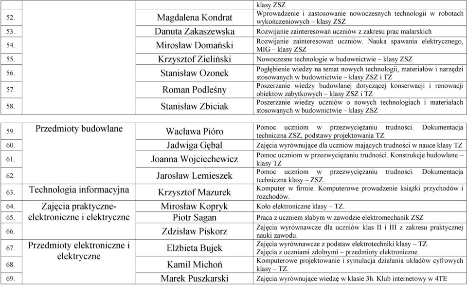 Krzysztof Zieliński Nowoczesne technologie w budownictwie klasy ZSZ 56. Stanisław Ozonek 57. Roman Podleśny 58. Stanisław Zbiciak 59.