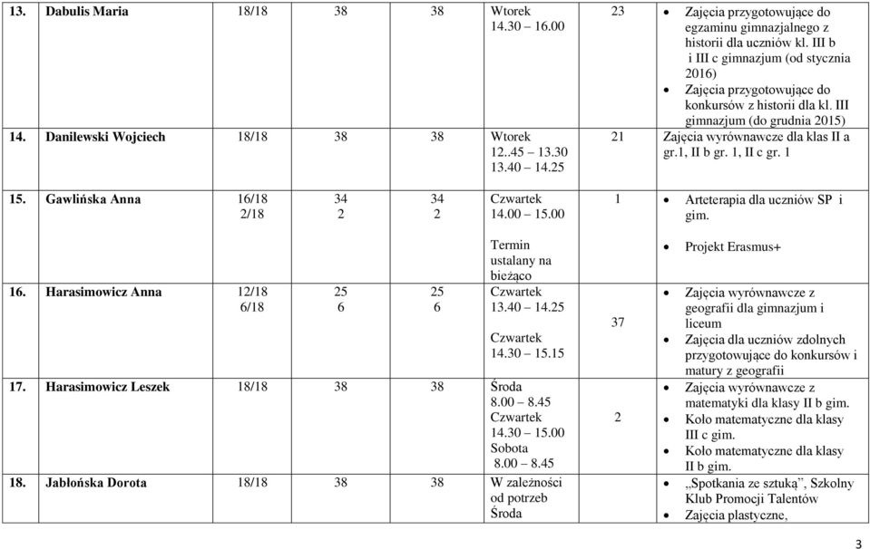 00 Arteterapia dla uczniów SP i gim.. Harasimowicz Anna /8 /8 Termin.40 4.. Harasimowicz Leszek 8/8 8 8 4.0.00 Sobota 8.