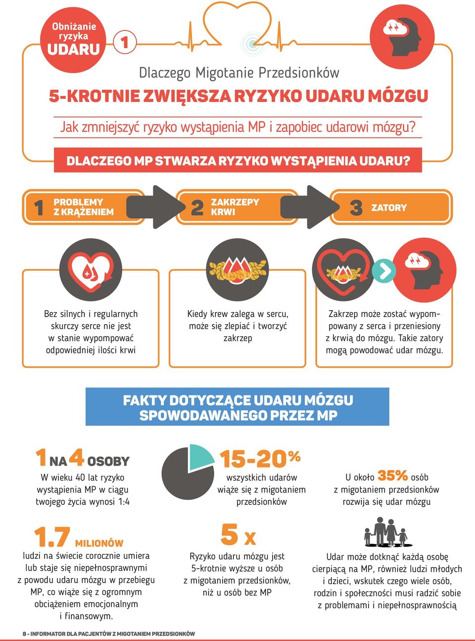 problemy 1 2 z krążeniem zakrzepy krwi 3 zatory + + Bez silnych i regularnych skurczy serce nie jest w stanie wypompować odpowiedniej ilości krwi Kiedy krew zalega w sercu, może się zlepiać i tworzyć