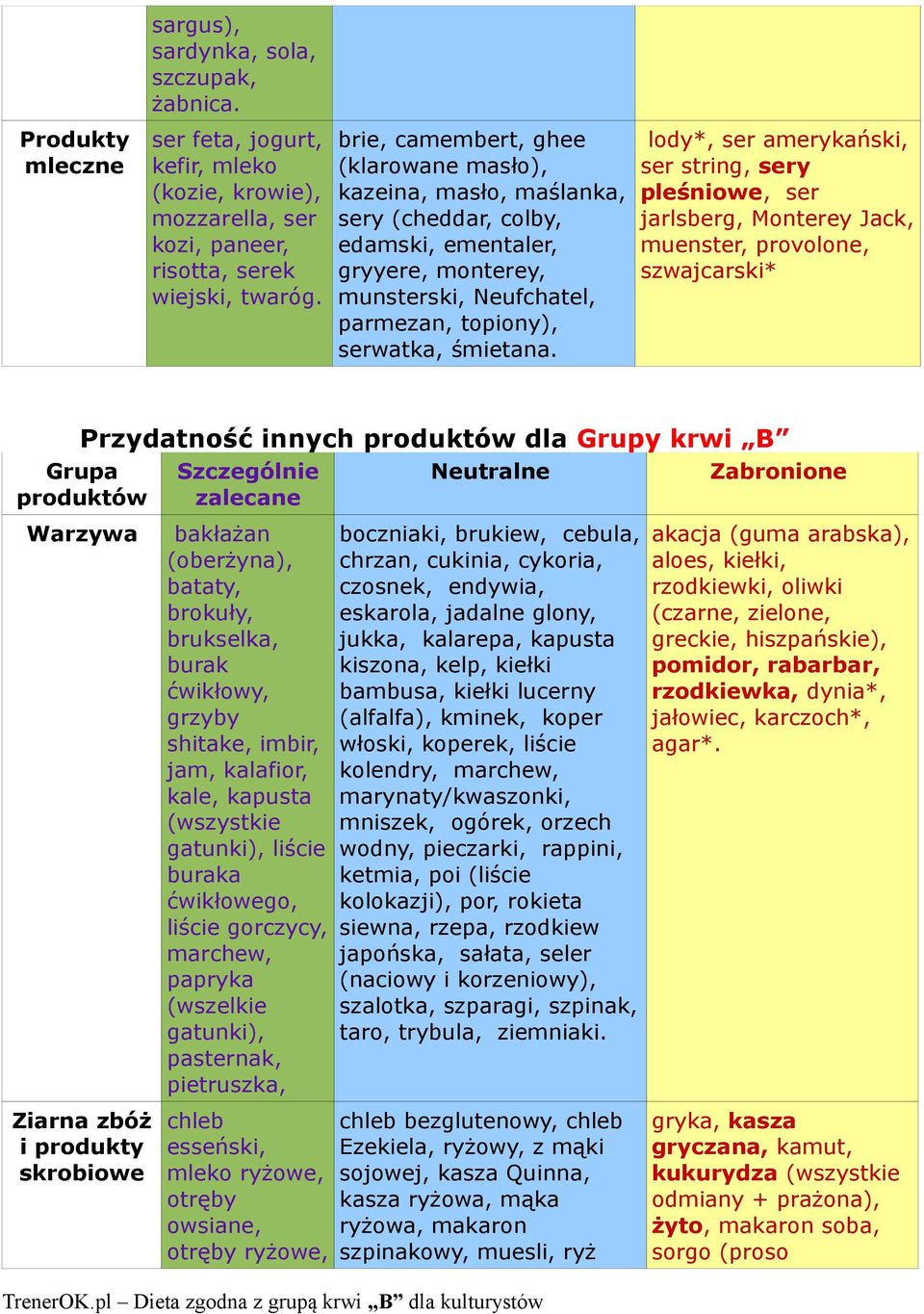 lody*, ser amerykański, ser string, sery pleśniowe, ser jarlsberg, Monterey Jack, muenster, provolone, szwajcarski* Przydatność innych produktów dla Grupy krwi B Grupa produktów Szczególnie zalecane