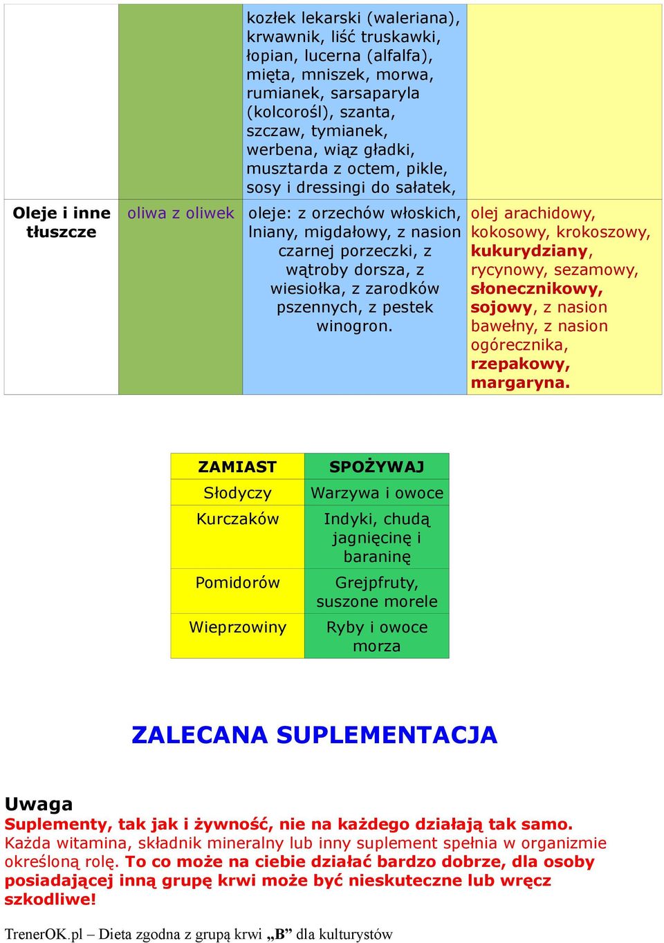 zarodków pszennych, z pestek winogron. olej arachidowy, kokosowy, krokoszowy, kukurydziany, rycynowy, sezamowy, słonecznikowy, sojowy, z nasion bawełny, z nasion ogórecznika, rzepakowy, margaryna.